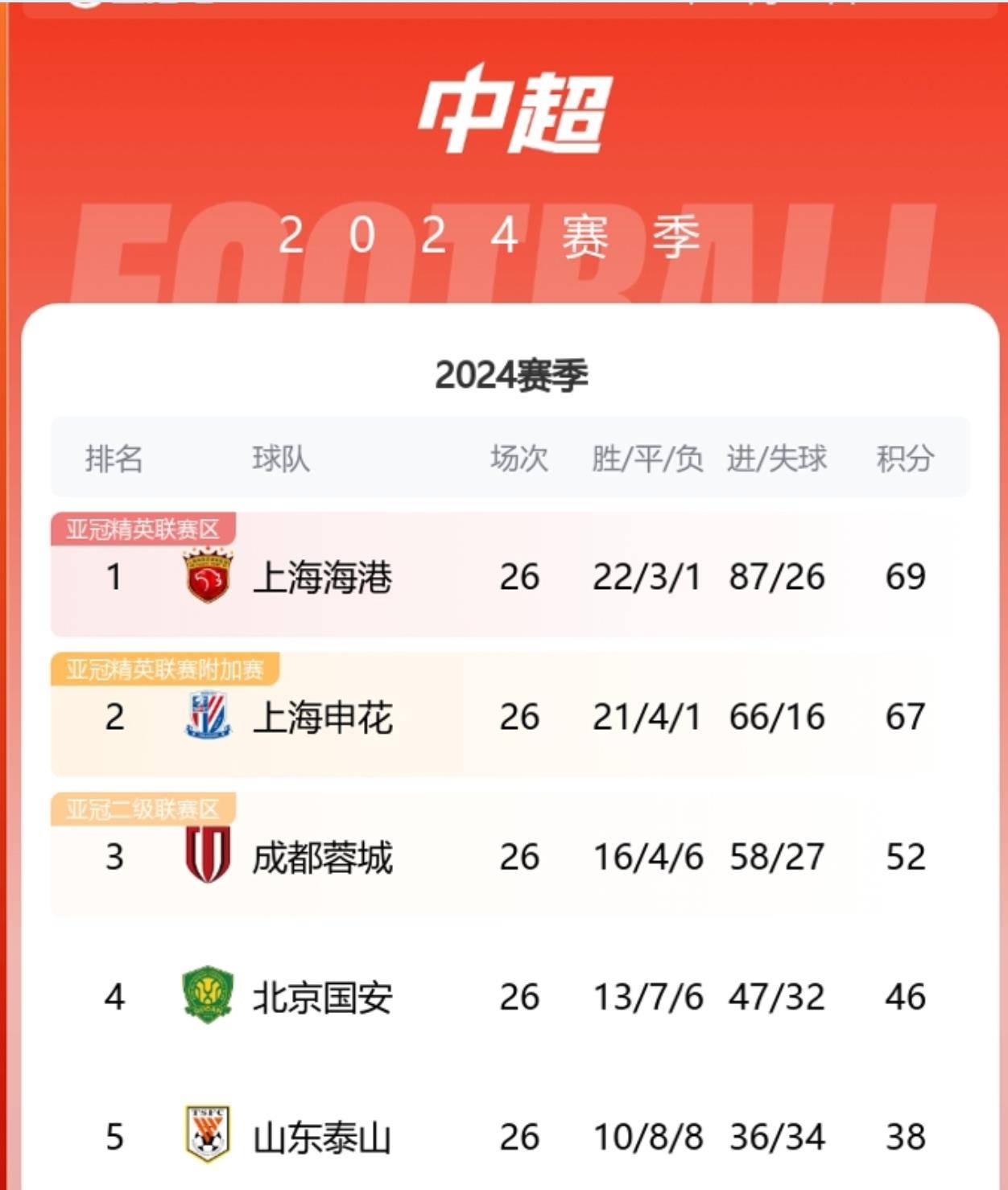 易胜博体育-富力客场逼平申花,保持中超不败纪录-第1张图片-易胜博体育 易胜博体育-富力客场逼平申花,保持中超不败纪录-第1张图片-易胜博体育